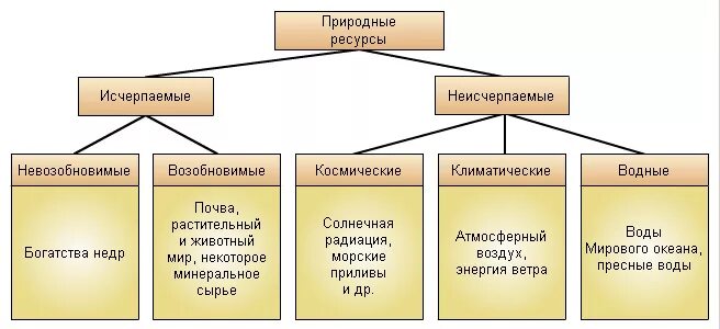 К неисчерпаемым возобновимым ресурсам относятся