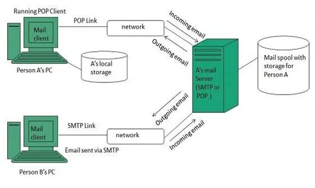 Udl client это. Tegu почтовый сервер. E-mail client схема. Примеры почтовых серверов. Почта на ПК.