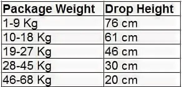 Drop height. Дроп тест медицина. дроп тест. drop test report.