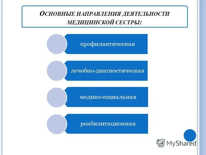 Направления деятельности министерства здравоохранения рф. Направления медицинской сестры. Основные направления развития системы здравоохранения. Организация работы старшей медсестры. Приоритетные направления развития здравоохранения.