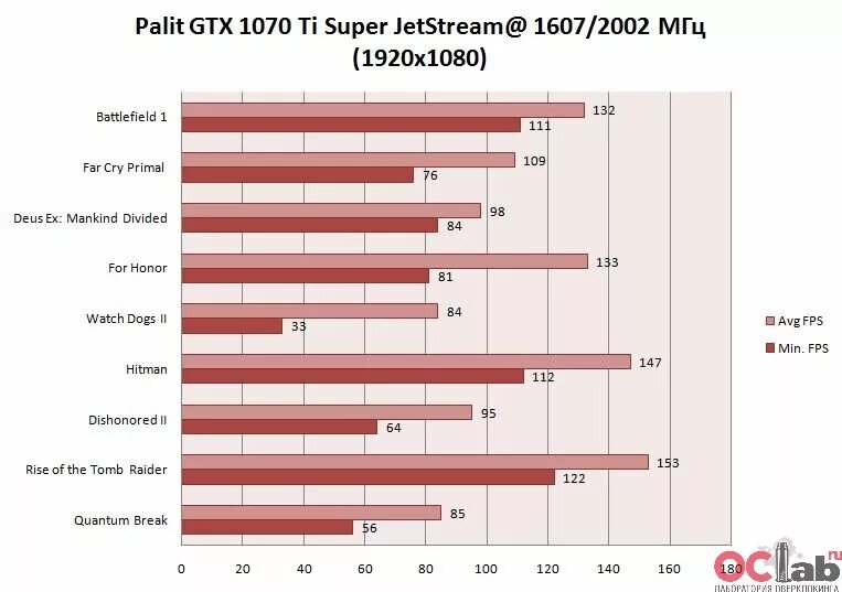 Palit GEFORCE GTX 1050 ti 4 ГБ тест в играх. GTX 1070 тесты. Palit GEFORCE 1070 ti. GTX 1070ti тесты. Xeon тест в играх