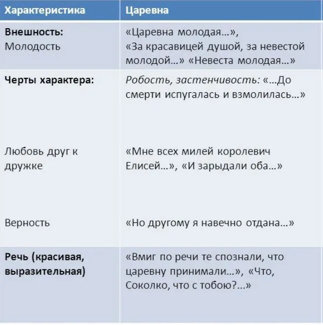 Отношение автора к царевне. Пушкин сказка о мёртвой царевне таблица. Сравнительная характеристика царевны и царицы. Характеристика сказки о мертвой царевне. Характеристика царицы и царевны в сказке о мертвой царевне.