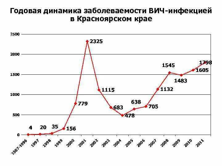 СПИД В Красноярске статистика. Динамика заболеваемости. Годовая динамика заболеваемости. Динамика заболеваемости ВИЧ.