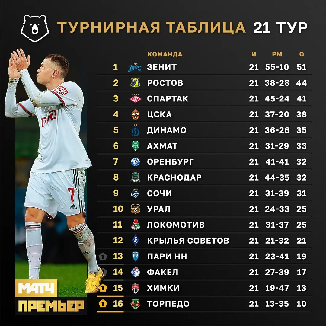 Результаты 20 тура рфпл по футболу. Чемпионат России таблица. Зенит таблица. ЦСКА таблица. Зенит турнирная таблица.