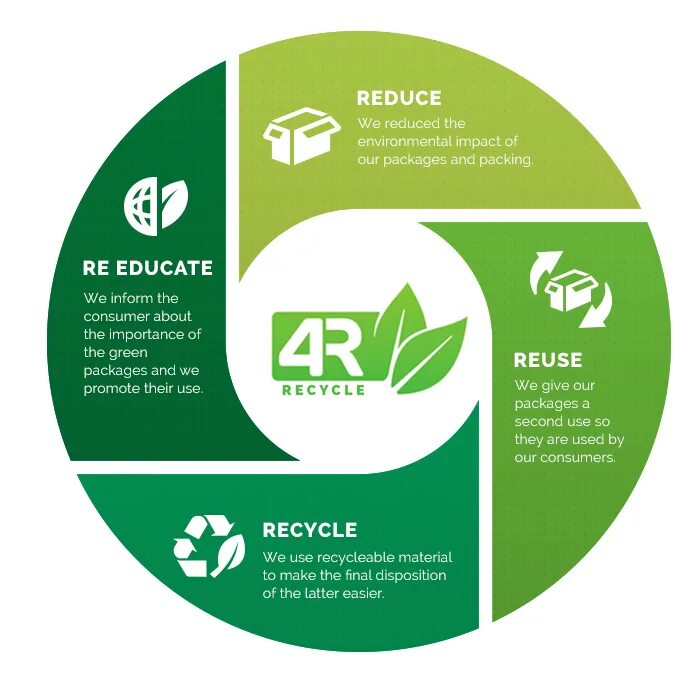 Reduce a b. Концепция 3r reduce reuse recycle. правило 3r экология. 3r reduce reuse recycle. 4r reduce reuse recycle.
