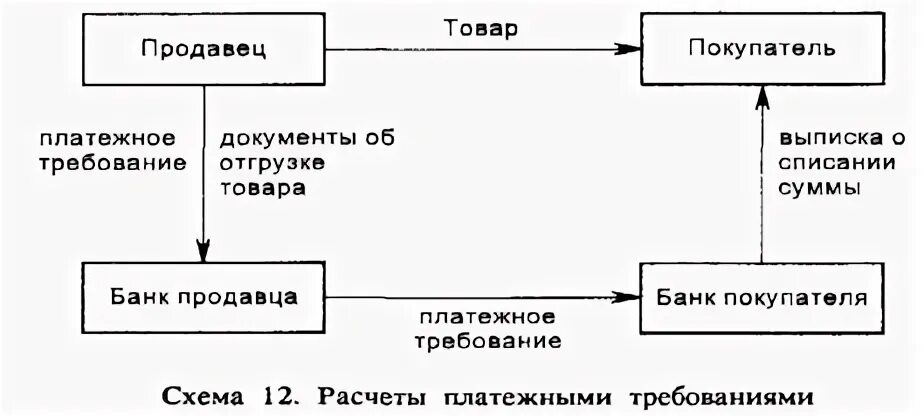 Операции платежными требованиями. Платежное требование схема. Схема расчетов платежными требованиями. Схема расчетов по платежному Требованию. Схема документа платежное требование.