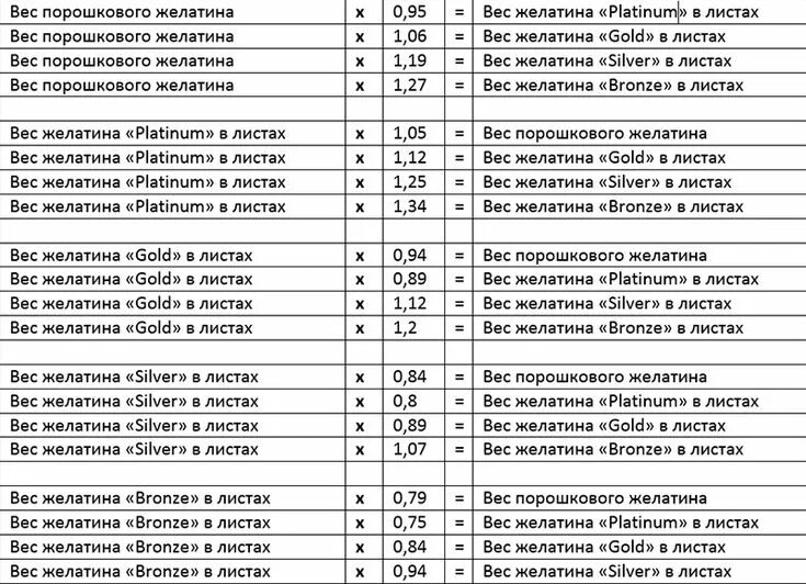 Сколько грамм сухого желатина. Таблица перерасчета желатина. Соотношение листового желатина к порошковому. Пересчитать листовой желатин на порошковый. Таблица соотношения желатина.