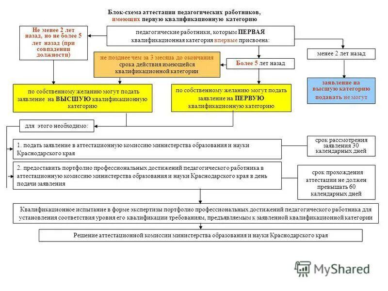схема проведения аттестации педработников. приказ о присвоении квалификации.