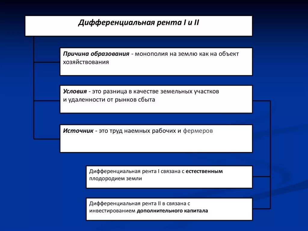 Источники сбыта. Дифференциальная земельная рента. Причины образования дифференциальной ренты. Факторы образования ренты. Условия образования дифференциальной ренты.