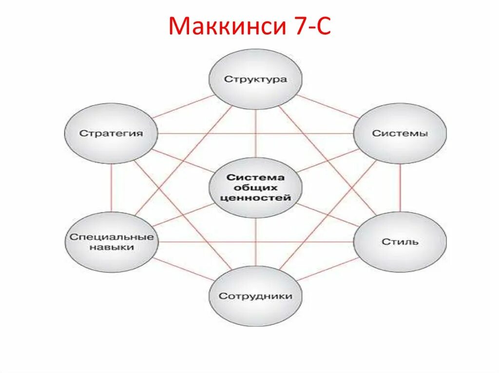 Модель 7 т. Модель 7-s компании МАККИНСИ. Элементы модели МАККИНСИ 7s. Модель Мак Кинси 7s. Модель МАККИНСИ 7с (7s MCKINSEY).