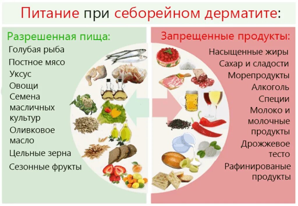 Запрещенные продукты детям. Диета при себорейном дерматите на голове. Диета для дерматита себорейный. Питание при дерматите. Себорейный дерматит диета меню.