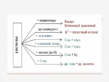 5 кислот в химии