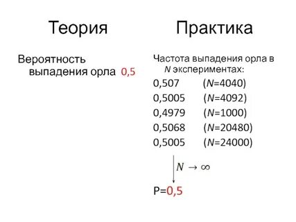 Вероятность выпадения орла или решки