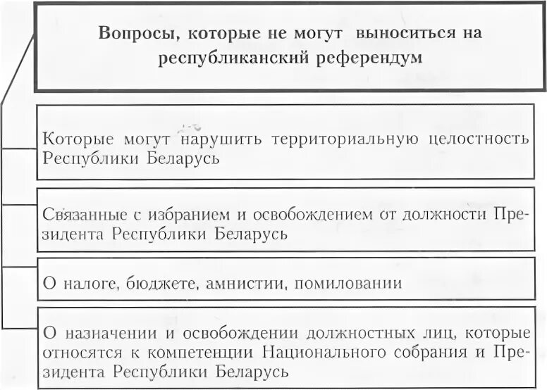 Вопросы не выносимые на местный референдум. Вопросы которые выносятся на референдум. Вопросы которые могут выноситься на референдум. Вопросы которые не могут выноситься на референдум.