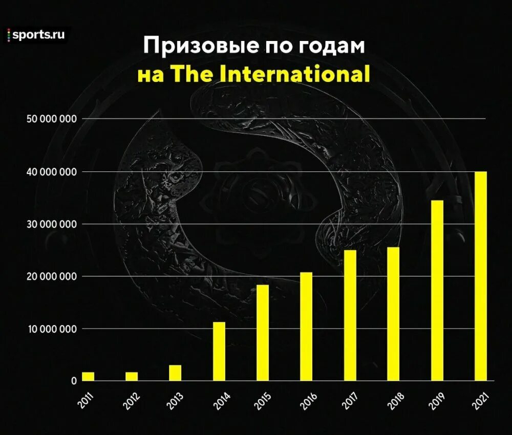 Сколько призов получили. The International 2021 призовой фонд. Dota 2 International 2021 призовой фонд. Призовой фонд Интернешнл 2021 дота. Дота призовой фонд 2021.