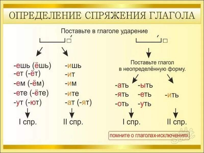 Мы верим какое спряжение. Как определяется спряжение глагола. Как определить спряжение глагола. Как определить 2 спряжение глагола. Спряжение глаголов как понять 4 класс.