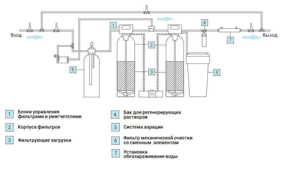 Технологический процесс очистки воды. Технологическая схема очистки сточных вод обратным осмосом. Схема водоочистки с обратным осмосом. Схема системы фильтрации воды обратного осмоса. Принципиальная схема очистки сточной жидкости обратного осмоса.