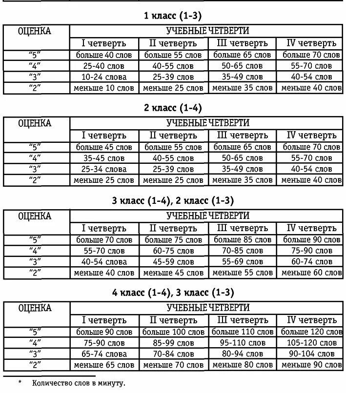 Техника чтения 4 класс нормативы 1 четверть по ФГОС 2022. Нормы техники чтения 1 класс ФГОС школа России по четвертям по ФГОС. Техника чтения 2 класс 1 четверть школа России ФГОС норма оценка. Норма техники чтения во 2 классе по ФГОС школа России 1 четверть. Норма чтения в 1 классе 3 четверть