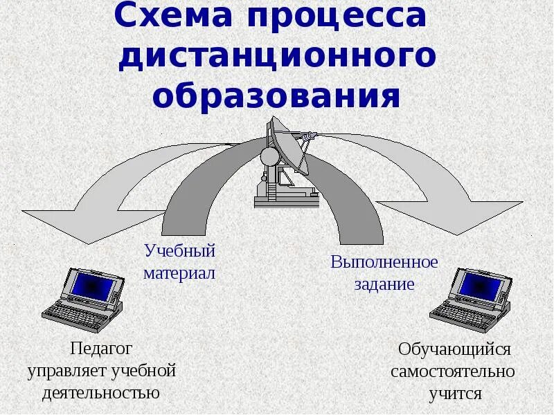 Проводится дистанционное обучение. Схема процесса дистанционного образования. Схема организации дистанционного обучения в школе. Понятие дистанционного обучения. Принципы дистанционного обучения в школе.