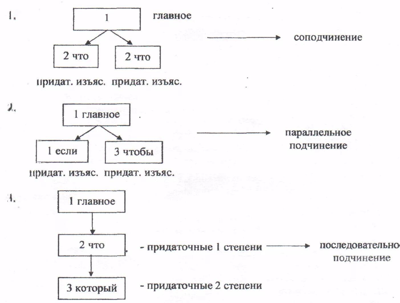 Как составить вертикальную схему предложения. Горизонтальная и вертикальная схема СПП. Вертикальная и горизонтальная схема предложения. Вертикальные схемы придаточных предложений. Укажите вид подчинения составьте схемы