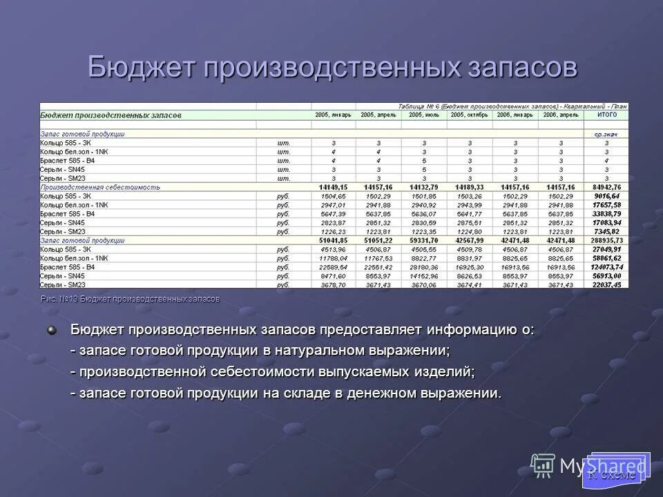 Составить бюджет производства