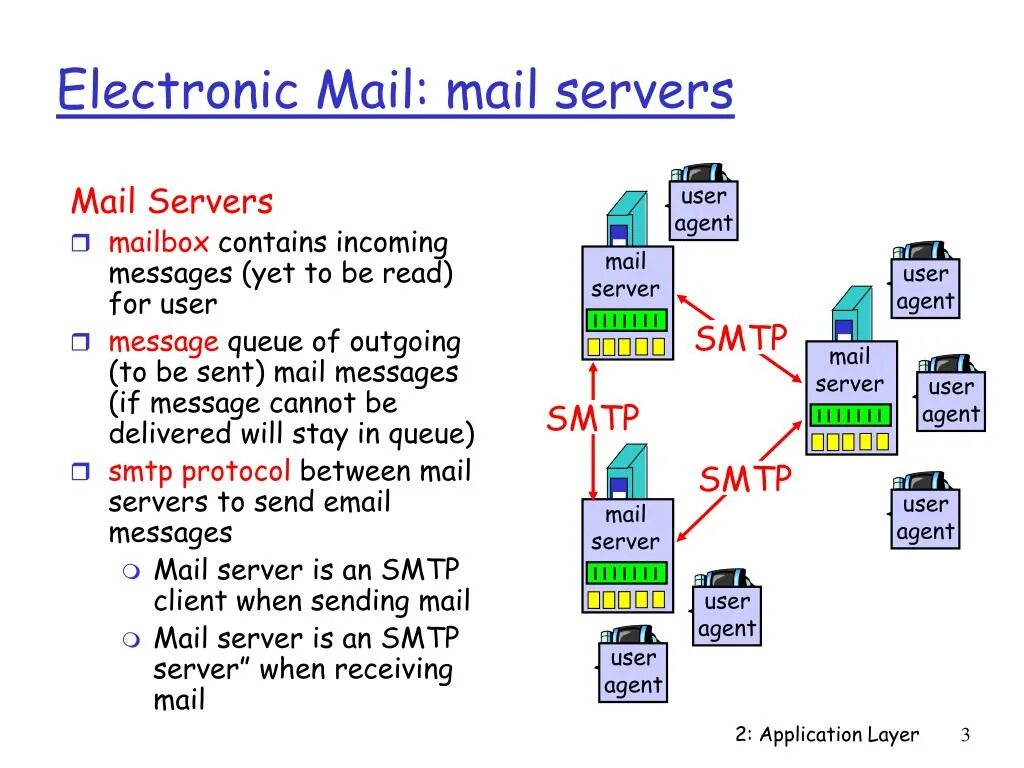 Get user agent. Обычные smtp сервера. mail user agent. выделенные smtp сервера. сервер очереди сообщений.