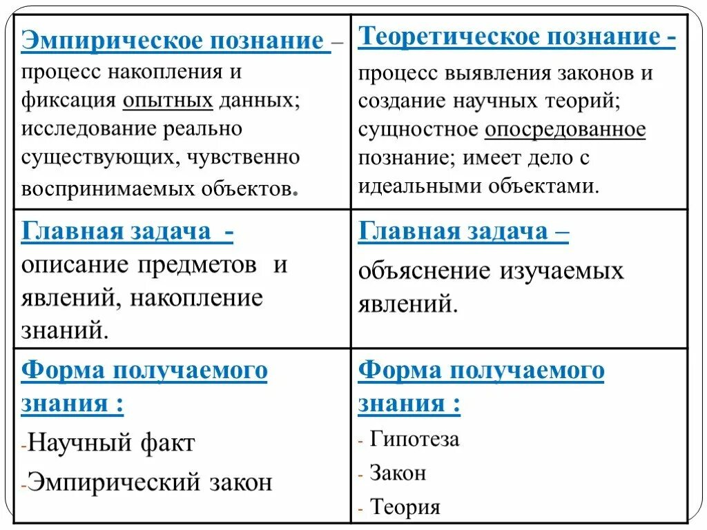 Эмпирическое познание 2) теоретическое познание. Виды познания эмпирическое и теоретическое. Методы эмпирического познания и теоретического познания. Эмпирические и теоретические знания.