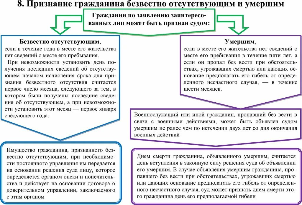 Явки безвестно отсутствующего. Безвестное отсутствие и признание гражданина умершим.. признание гражданина умершим: порядок, правовые последствия. порядок объявления гражданина безвестно отсутствующим. алгоритм признание лица безвестно отсутствующим и умершим..