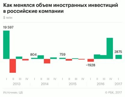 Импорт иностранных инвестиций