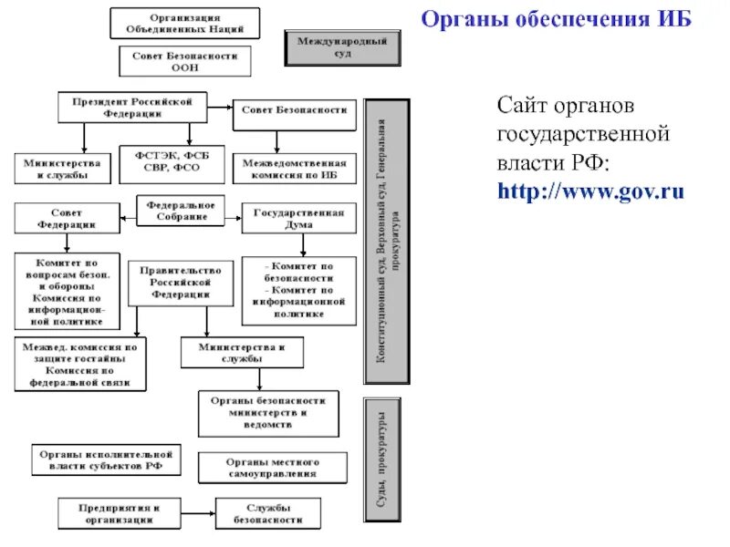 Органы обеспечения защиты информации. Органы обеспечивающие информационную безопасность в рф. структура органов ив. виды субъектов информационной безопасности. органы ив субъектов рф.