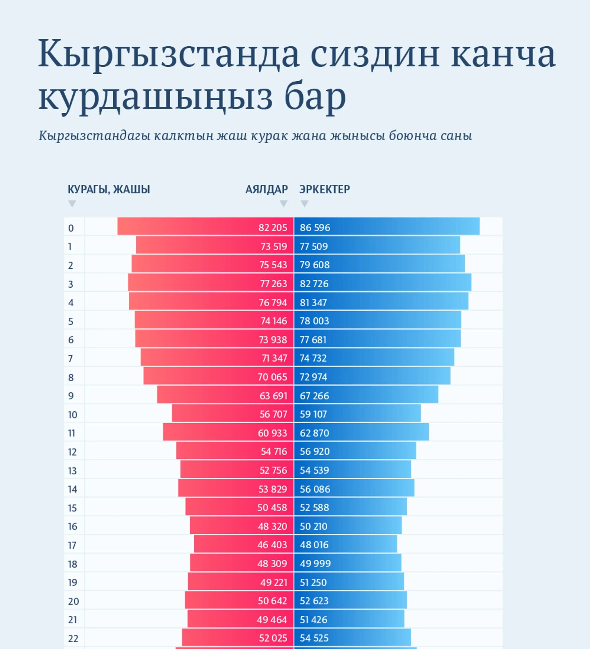 В какой стране живет ваш сверстник география. Численность женщины в Кыргызстане. Численность населения Киргизии график. Количество мужчин в РК. Бишкек население по годам.