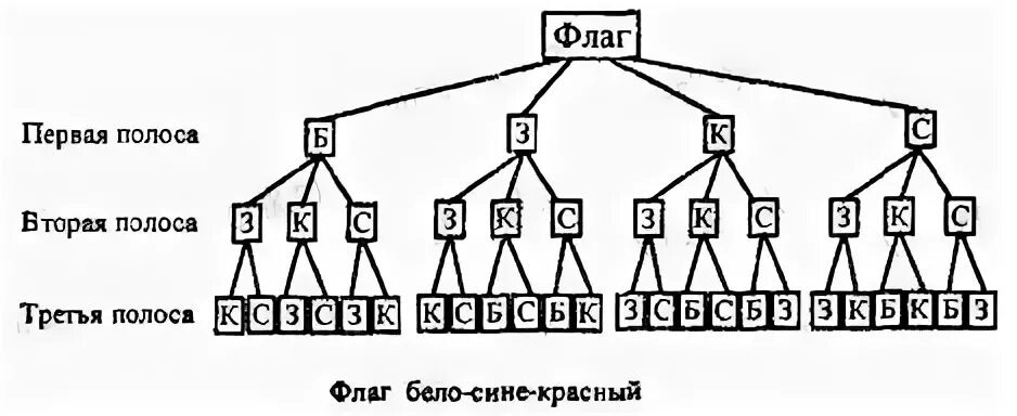 Сколько существует флагов составленных из трех горизонтальных. Сколько существует флагов. сколько существует флагов составленных из трех горизонтальных полос. сколько флагов составленных из трёх горизонтальных полос. флаг из 3 горизонтальных полос.
