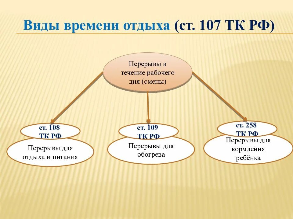 Виды времени отдыха виды отпусков. Время отдыха. Виды времени отдыха. Виды времени отдыха ТК РФ. Виды времени отдыха схема.