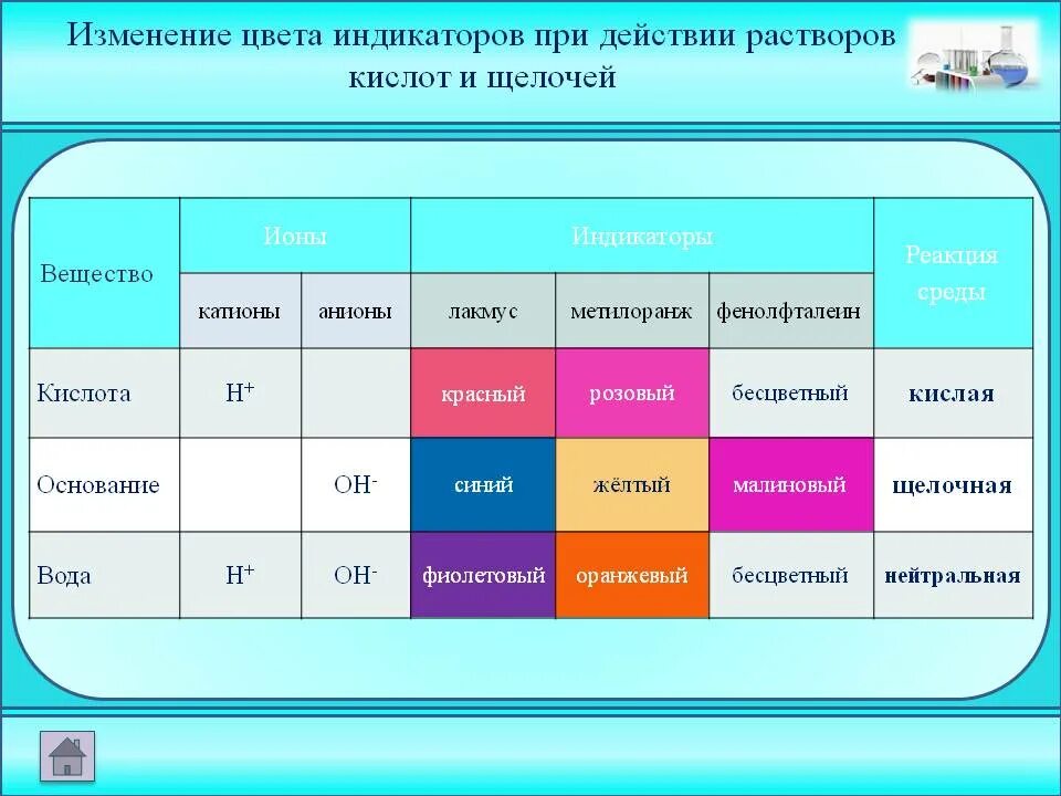 Kno3 лакмус. Изменение цвета индикаторов при действии растворов кислот и щелочей. Кислоты с индикаторами цвета. Изменение цвета индикаторов при действии растворов. Индикаторы среды раствора.