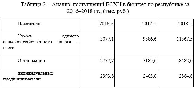 Доход сельскохозяйственной организации