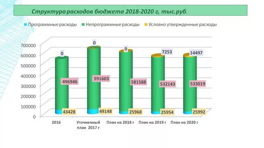 По статистическим данным на начало 2018 г. График социально экономических показателей. Структура расходов госбюджета России. Анализ бюджета доходов и расходов. Диаграммы про 2020 год.