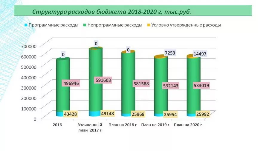 Статистические данные учреждения. График социально экономических показателей. Структура расходов госбюджета России. Анализ бюджета доходов и расходов. Диаграммы про 2020 год.