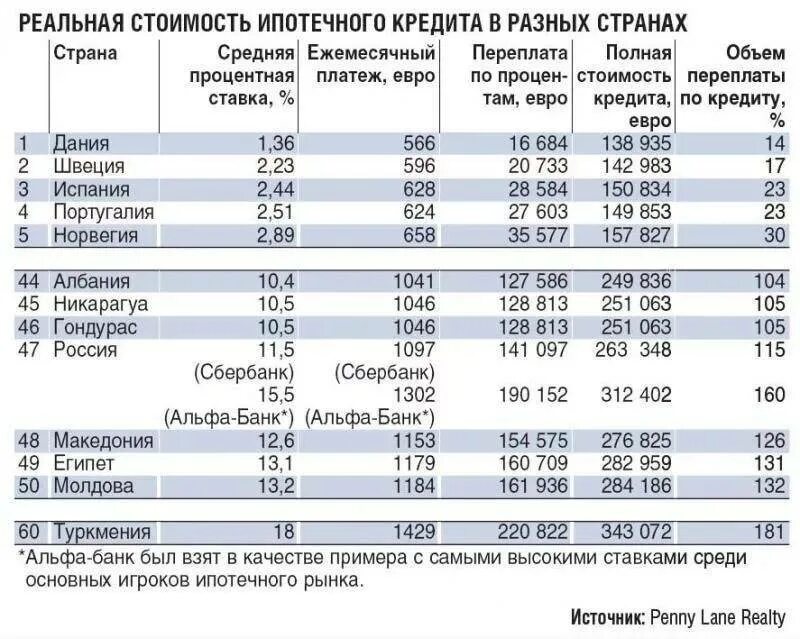 Все кредитные банки россии. Таблица процентных ставок. Ставки банков по кредитам. Ставка по ипотеке в разных банках. Ставки по кредитам в разных странах.