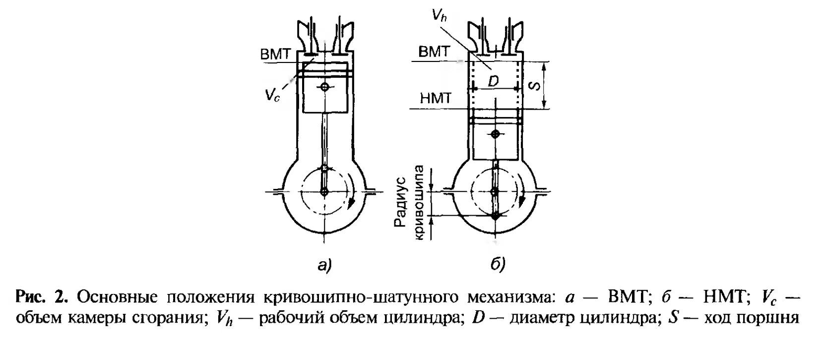 Поршень в вмт. Схема двигателя ВМТ НМТ. Положение поршня ВМТ И НМТ схема. НМТ И ВМТ, ход, объем поршня. Рабочий объем ВМТ НМТ схема.