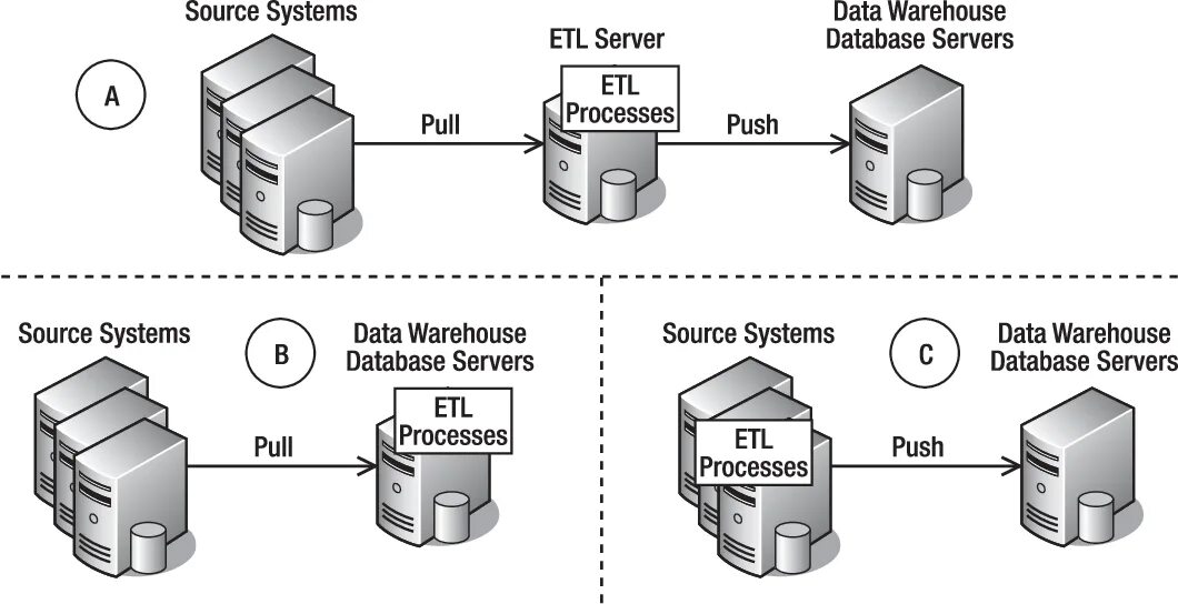 ETL схема. ETL архитектура системы схемы. ETL DWH схемы. Схема ETL процесса. Что такое etl