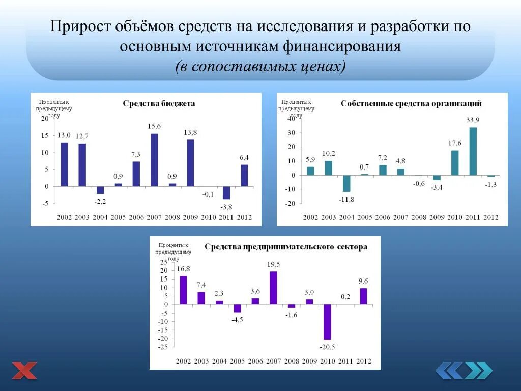 Прирост от 0. Прирост. Прирост объема. График прироста. Что такое прирост продаж на графике.