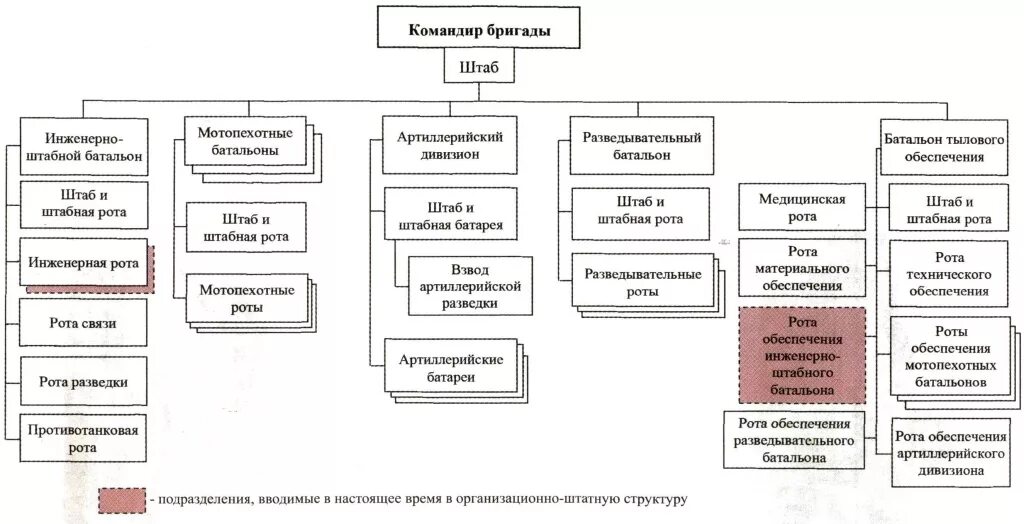 Организационная структура дистанции пути ржд. Структурная схема строительно монтажного управления. Структура механизации. Структура механизации. Организационная структура строительной организации схема.