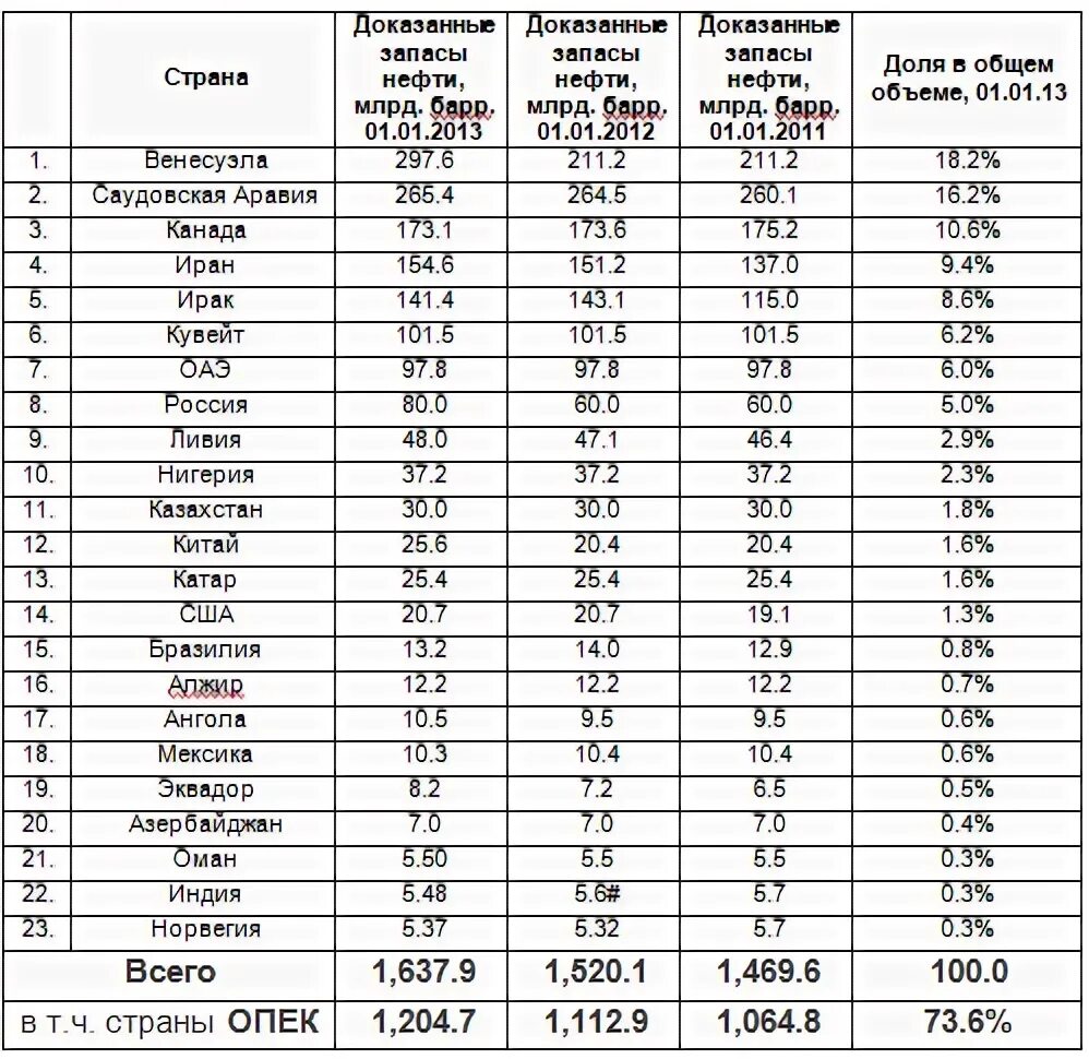 Первая десятка нефтедобывающих стран. Таблица добычи нефти по странам. Таблица по добыче нефти. Мировая добыча нефти по годам таблица. Таблица по добыче нефти и газа.