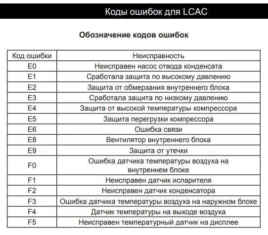 Кондиционер Тосот ошибка е3. Коды ошибок кондиционеров Kentatsu. Коды ошибок кондиционера кассетного Dahatsu. Сплит система Tosot коды ошибок. Error code 64