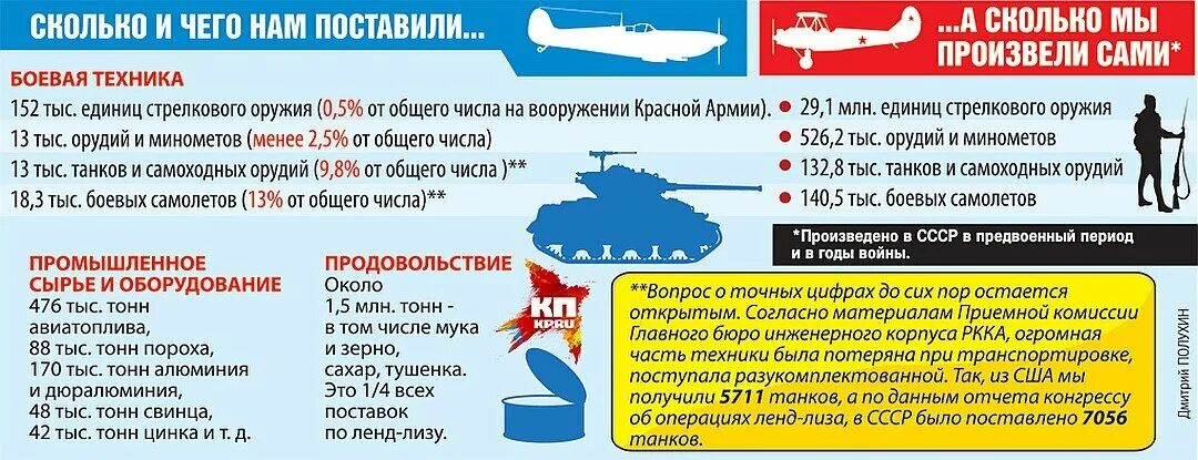 Дайте определение понятию ленд лиз. Ленд-Лиз СССР И США. Помощь по ленд Лизу в цифрах. Ленд-Лиз для СССР 1941. Лендлиз США В СССР.