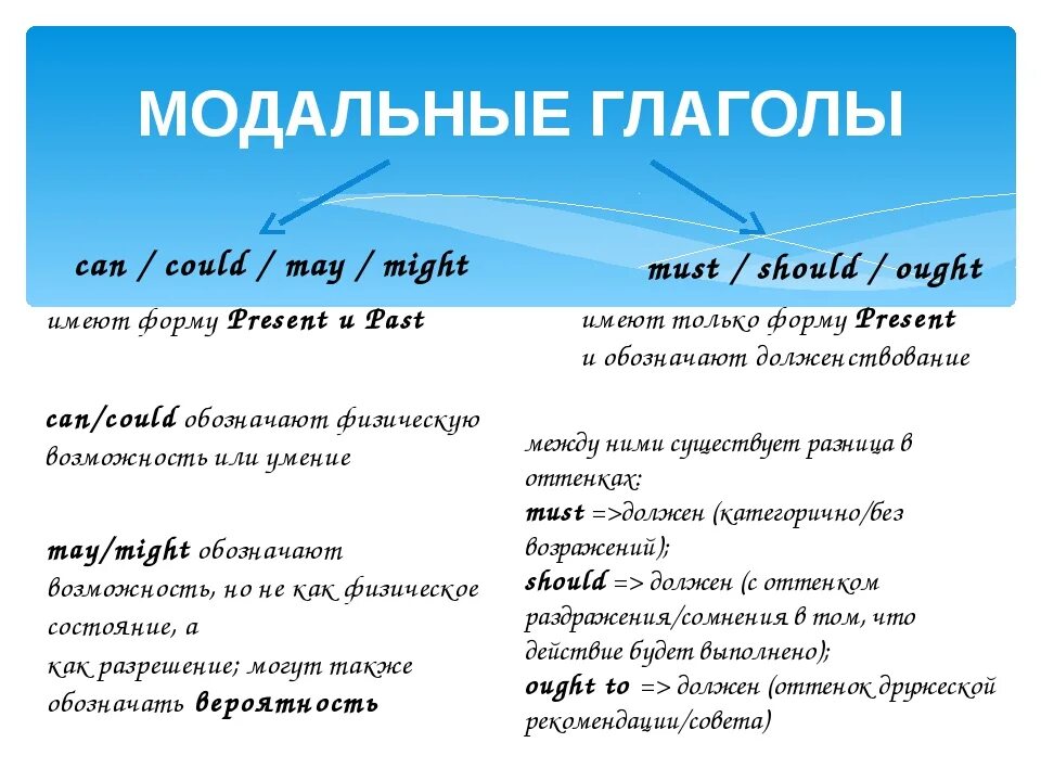 Модальные глаголы can must should английский. Модальные глаголы must, have to, can, should, May в английском. Модальный глагол can в английском. Модальные глаголы can May must. Can must разница