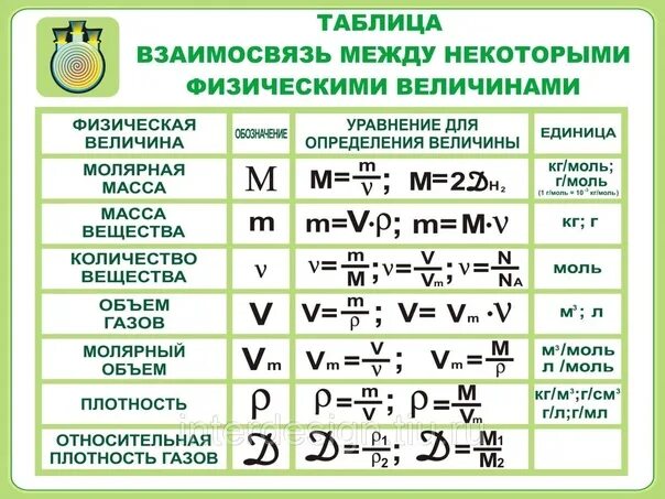 Химия с пояснением. Основные формулы химии 9 класс. Химия задачи 8 класс формулы. Основные химические формулы для решения задач 8 класса. Химические формулы 8 для решения.