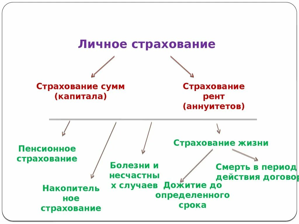 Личное страхование вопросы. Личное страхование презентация. Личные виды страхования. Личное страхование определение. К видам личного страхования не относятся:.