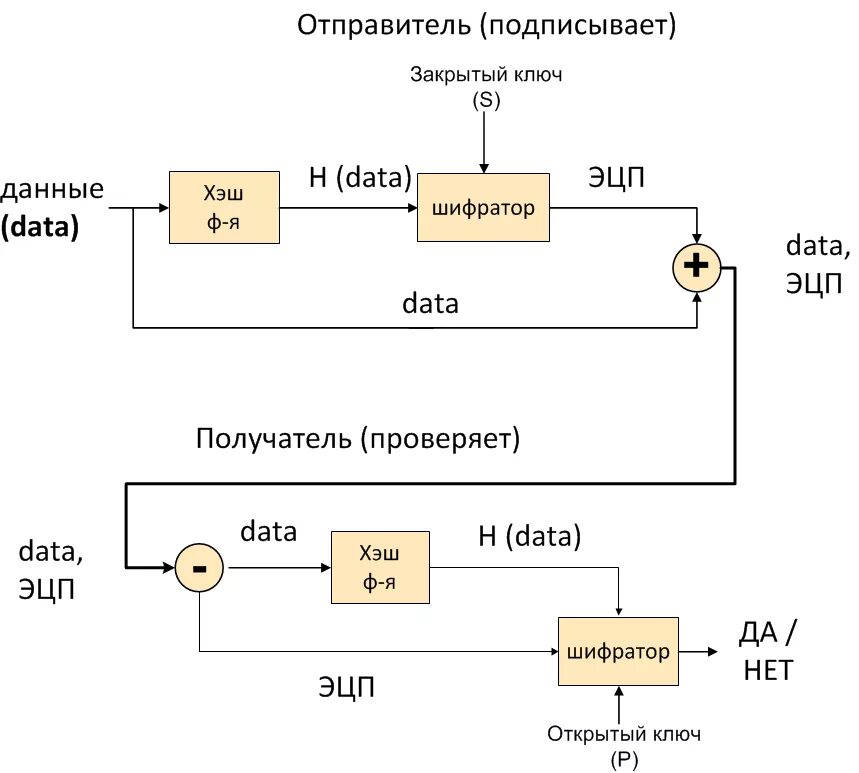 Что такое закрытый ключ электронной цифровой подписи. Схема проверки электронной подписи. Схема шифрования для электронной подписи. Цифровая подпись шифрование схема. Схема формирования ЭЦП.