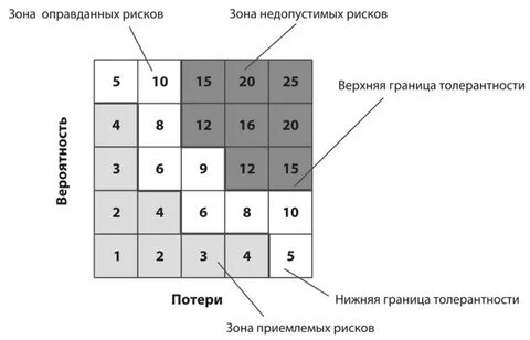 Вероятности потерь